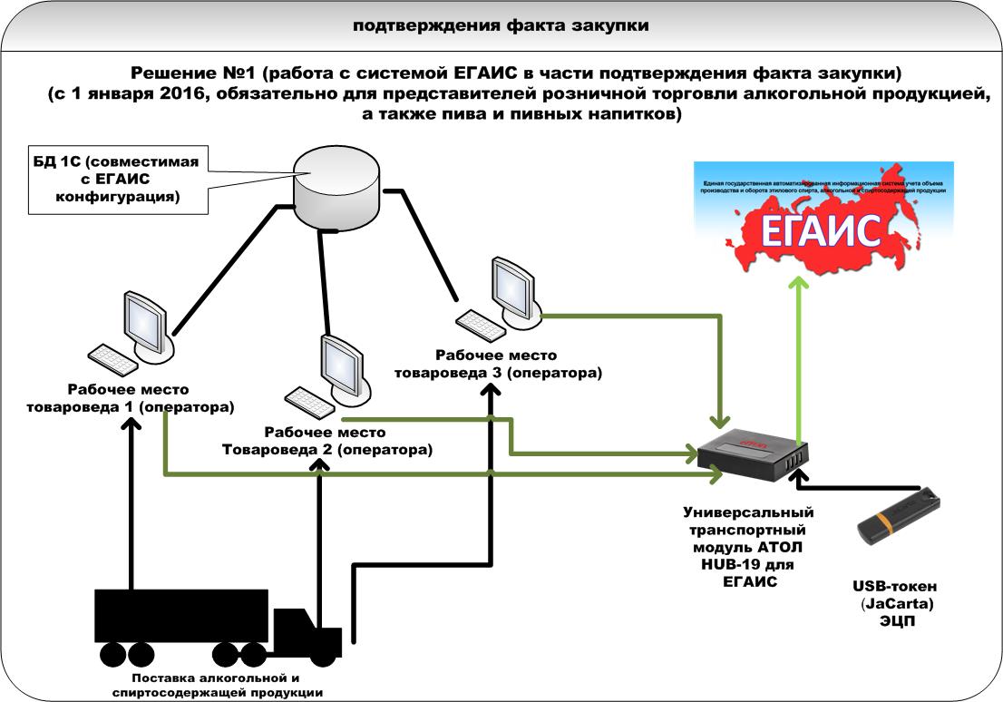 Утм егаис. ЕГАИС схема. Схема работы ЕГАИС. Внедрение ЕГАИС. Оператор ЕГАИС.